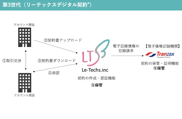 リーテックスデジタル契約®
