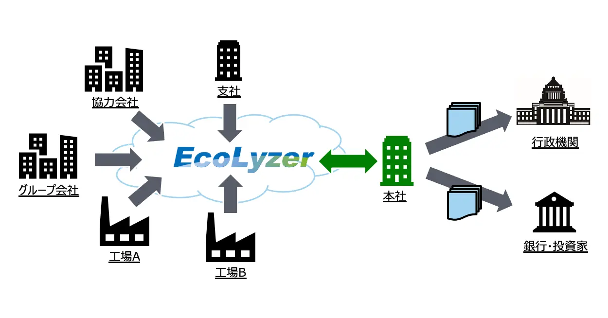 環境データ統合管理システム「Ecolyzer」