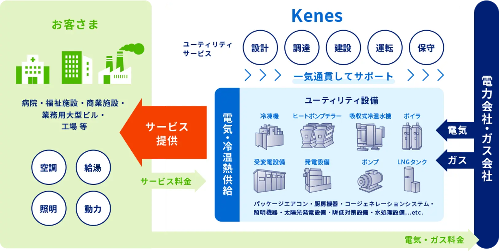 ユーティリティサービス®