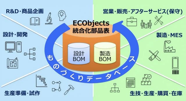 ECObjects 統合BOMソリューション