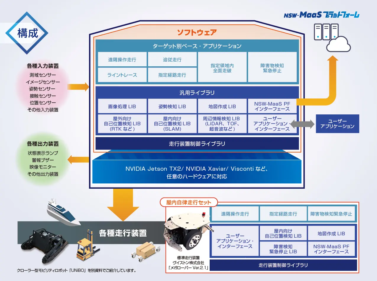 自動運転・ADAS用外付制御ユニット