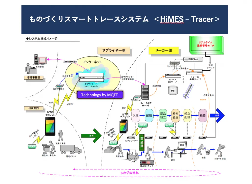 ものづくりスマートトレースシステム＜ HiMES-Tracer ＞