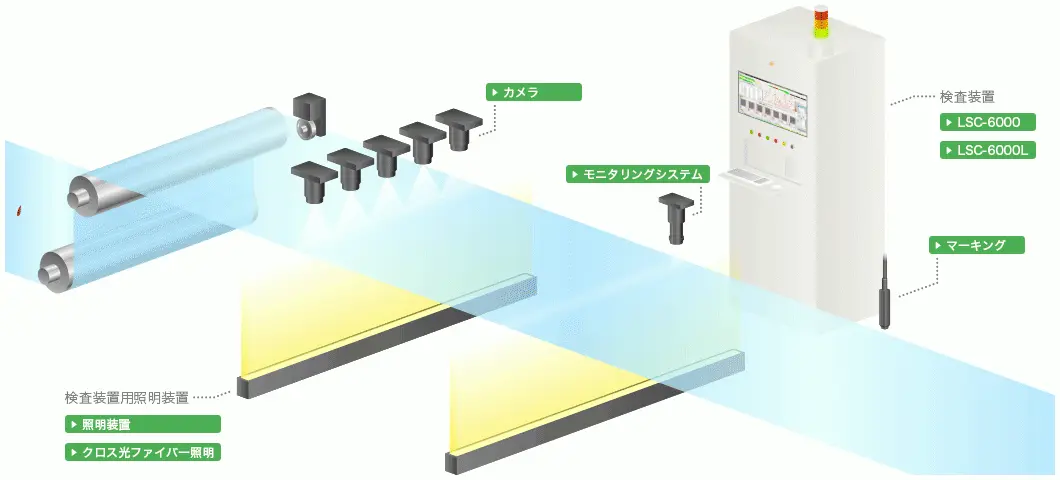 「連続シート製品」における表面検査