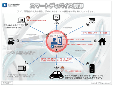 「DZ Security」スマートデバイス制御