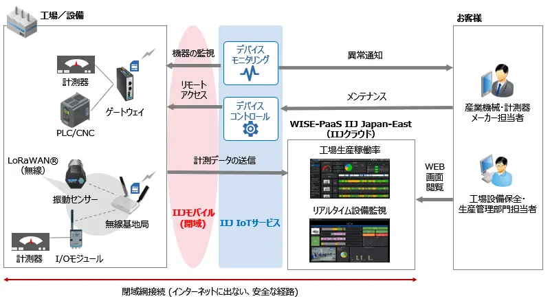 IIJ 産業IoTセキュアリモートマネジメント