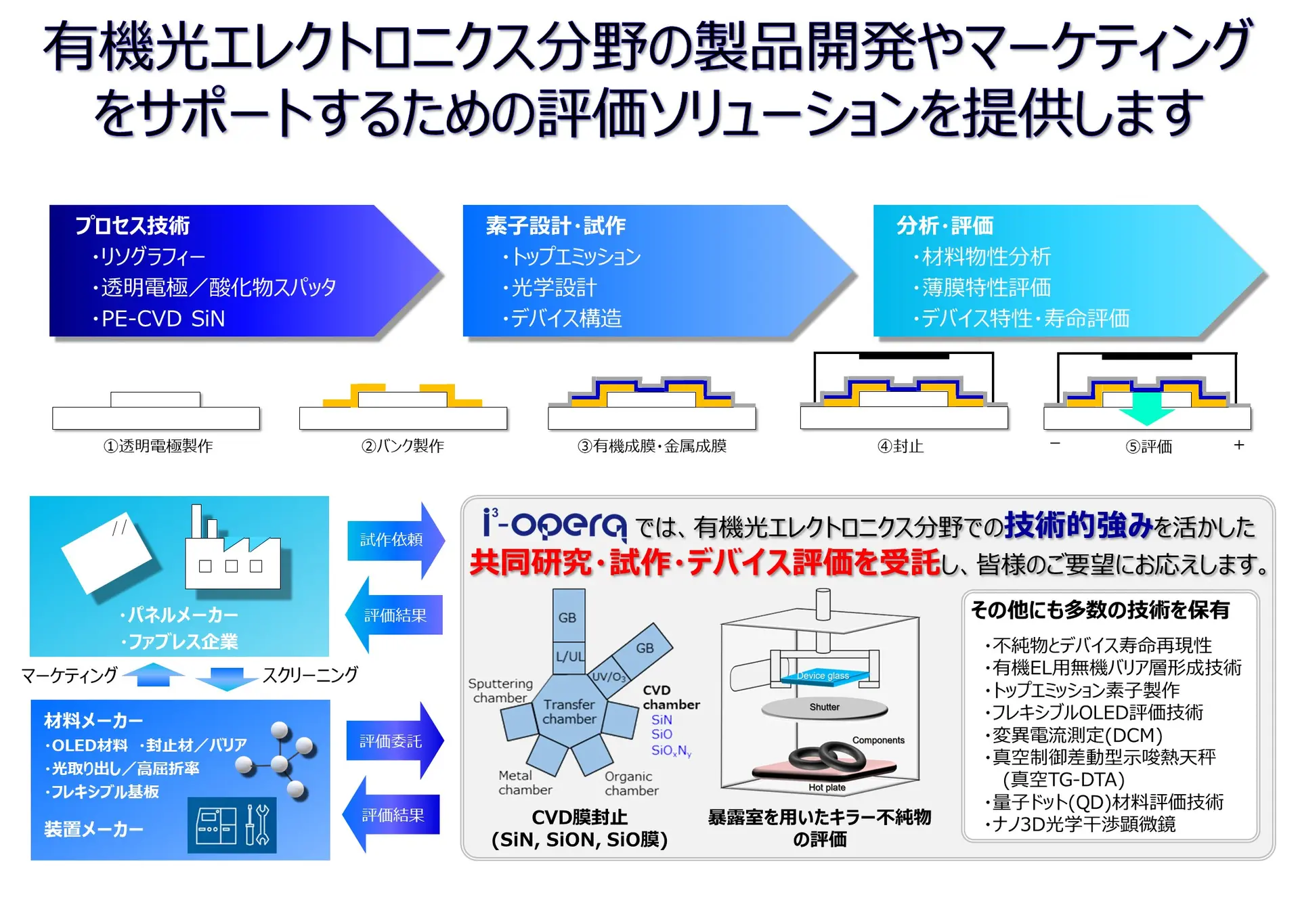 有機光デバイスの試作と評価、設計ソリューション、プロセス技術の開発