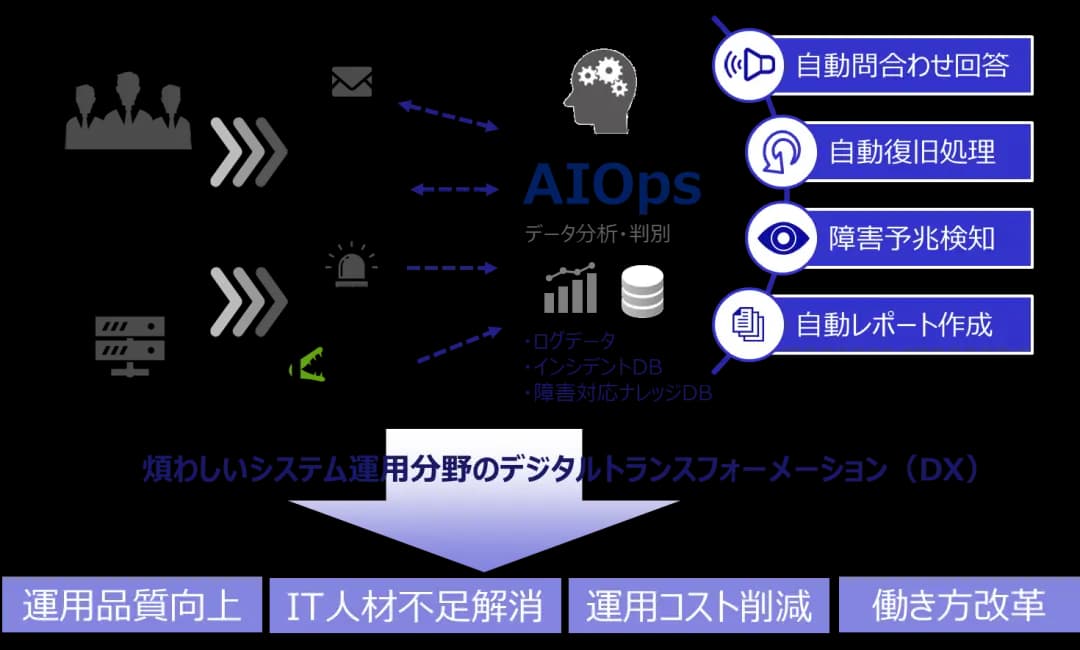 AIOpsソリューション