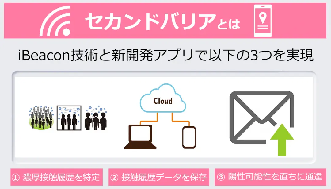 接触履歴特定システム『セカンドバリア』
