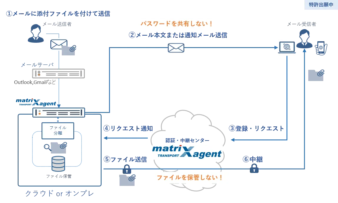 マトリックスエージェント