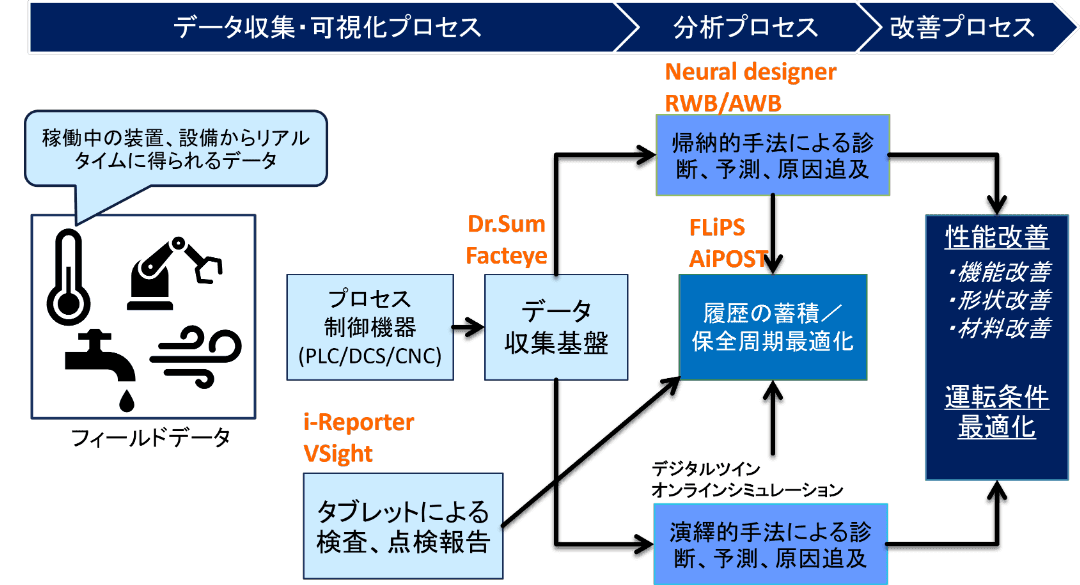 状態監視、故障予測