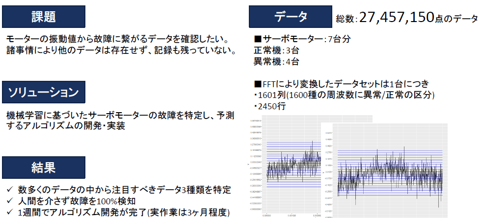 故障予測モデルを構築