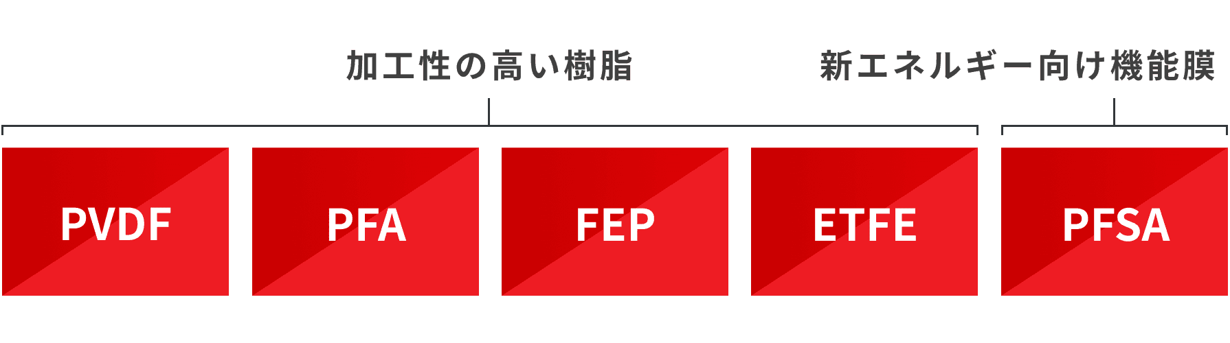 丸紅プラックスのフッ素樹脂 | 高品質かつ低コストを実現