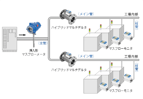 「オーバルの省エネ流量計」について詳しく見る