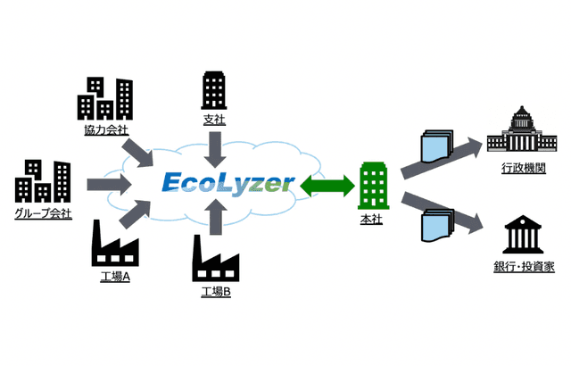環境データ統合管理システム「Ecolyzer」について詳しく見る