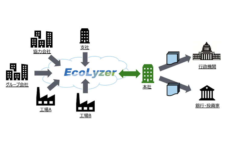 環境データ統合管理システム「Ecolyzer」について詳しく見る