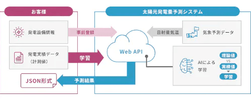 「太陽光発電予測」について詳しく見る