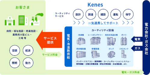 「ユーティリティサービス®」について詳しく見る