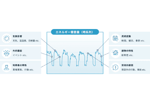 「エネルギー需要予測」について詳しく見る