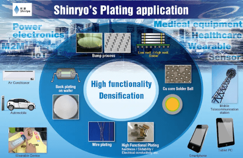 「新菱の機能めっき/はんだバンプ加工」について詳しく見る
