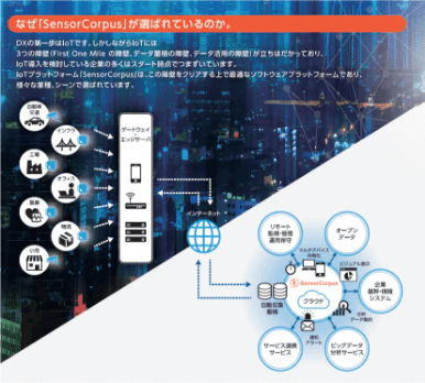 「SensorCorpus」について詳しく見る