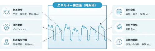 「エネルギー需要予測」について詳しく見る