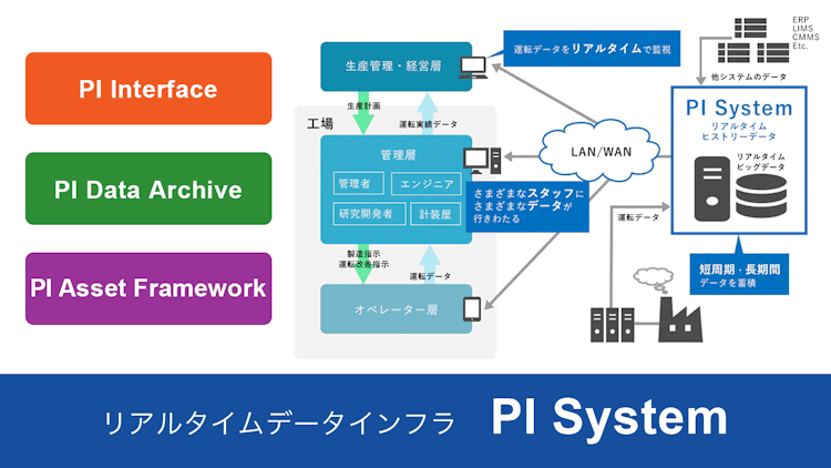 PIsystem  リアルタイムデータインフラ