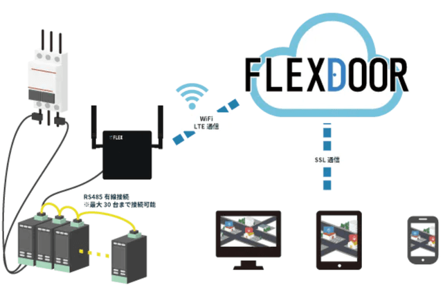 「FLEXDOOR」について詳しく見る
