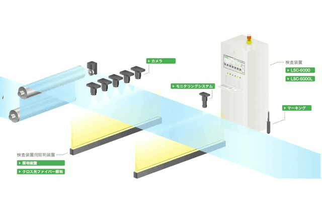 「連続シート製品」における表面検査検査 について詳しく見る