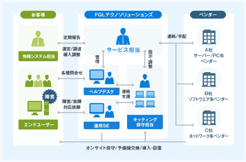 「社内システム運用管理サービス」忙しい情報システム部門を支えるベストパートナー