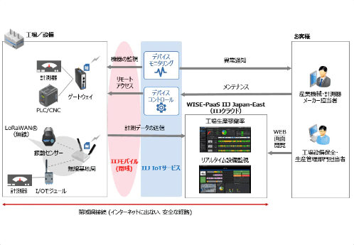 「IIJ 産業IoTセキュアリモートマネジメント」について詳しく見る