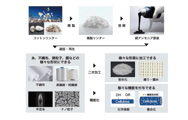 「旭化成の再生セルロース」について詳しく見る