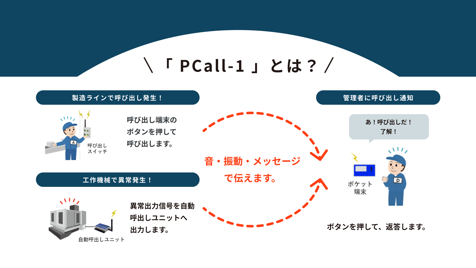 構内ポケベルシステム「 PCall-1 」