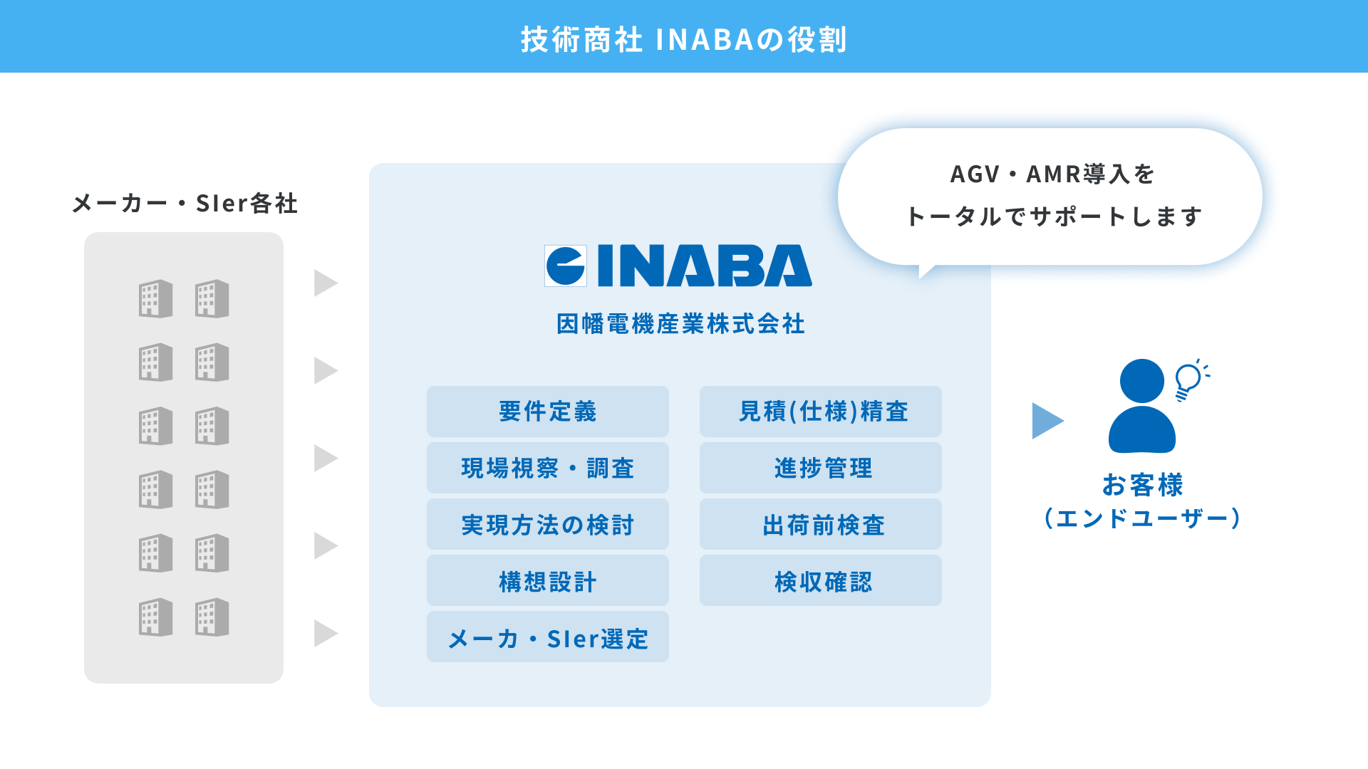 AGV・AMRの導入・運用におけるINABAの付加価値