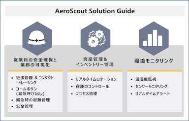 リアルタイムロケーションシステム　AeroScout(エアロスカウト)