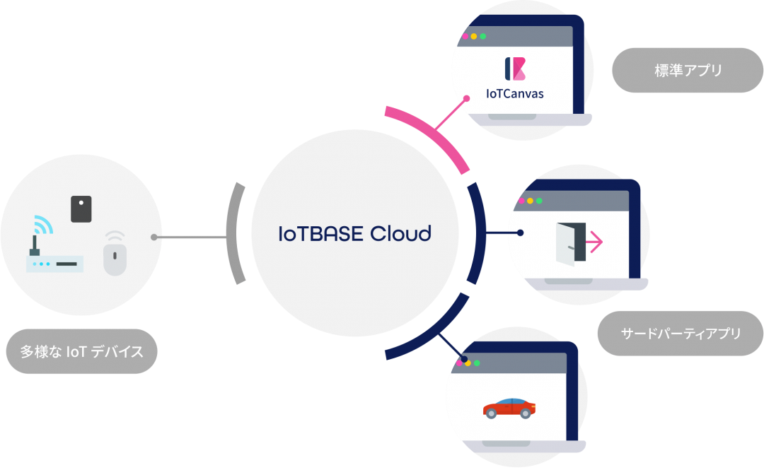 クラウド完結で企業のIoT導入を実現するプラットフォーム IoTBASE Cloud