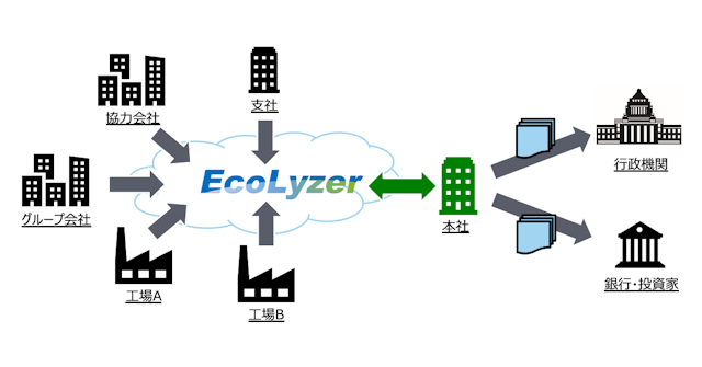 環境データ統合管理システム「Ecolyzer」