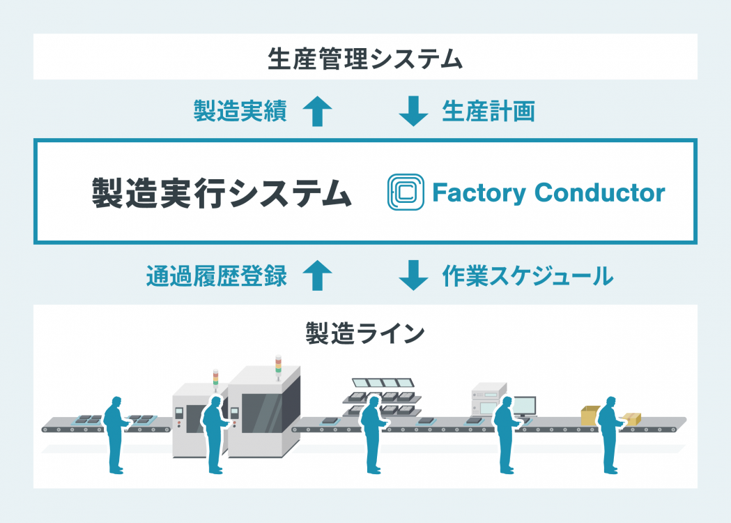 Factory Conductor