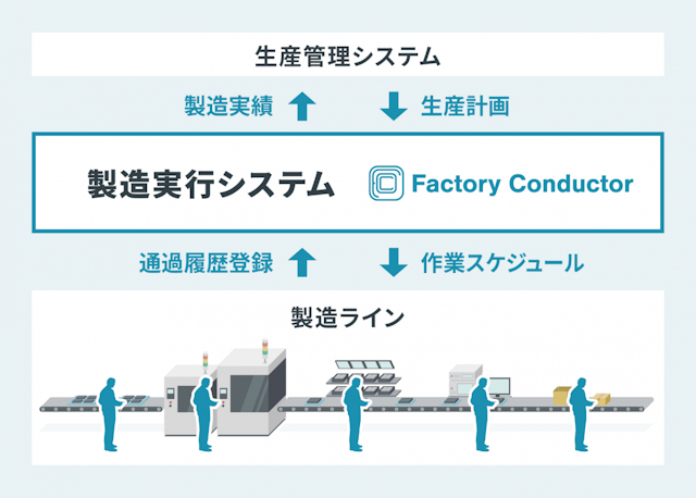 Factory Conductor