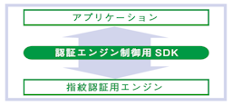 「USB指紋認証システムセットSREX-FSU4G／GT SDK」紹介資料
