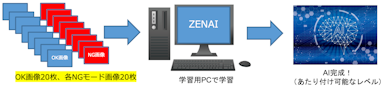 AI外観検査システム「ZENAI(ゼナイ)」
