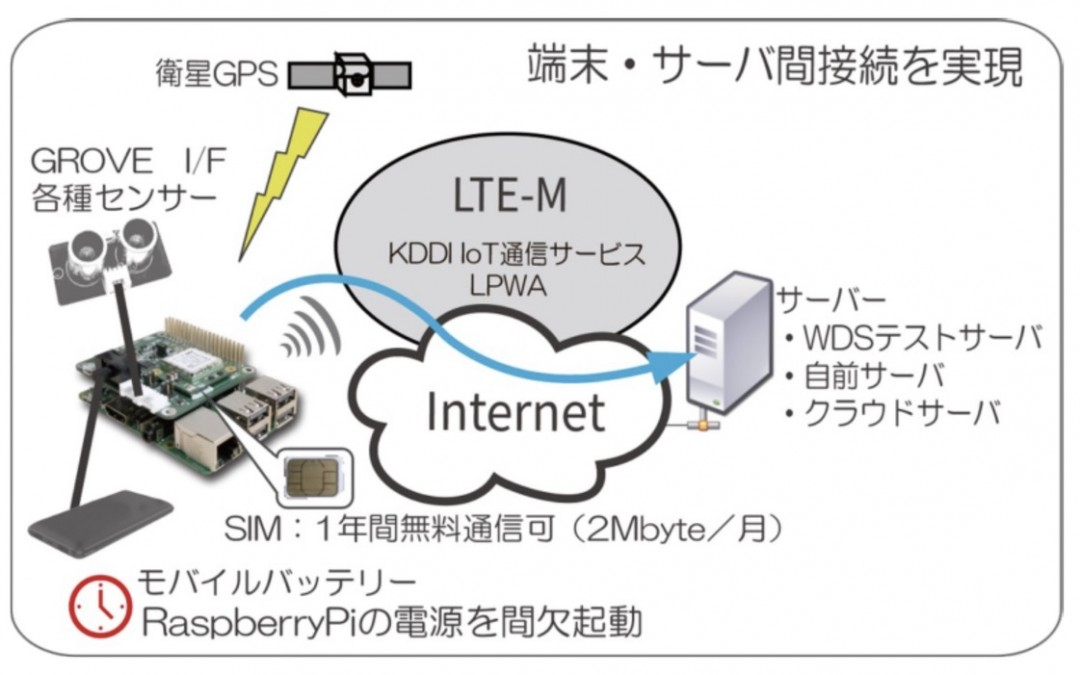 IoT-Pi for LTE-M